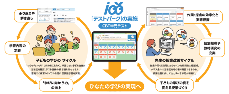 宮崎県教育委員会が進める「ひなたの学び」の取り組みと、CBT単元テスト「テストパーク」の活用