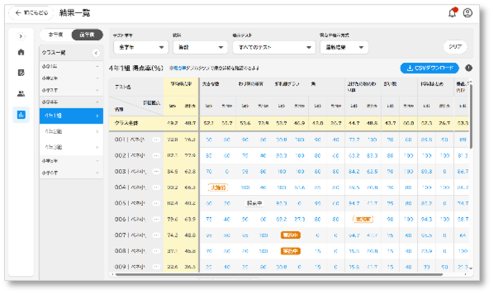 テストパークの教員用画面で、児童生徒の取り組み結果をすぐに確認できる