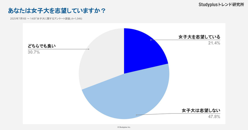 女子大を志望する女子高生は、21.4％