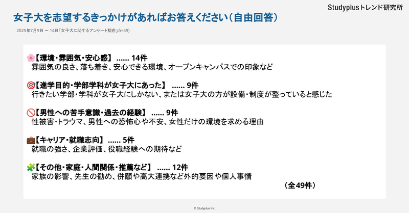環境や雰囲気、オープンキャンパスの印象のほか、家族や先生の勧めなどが女子大の志望要因に