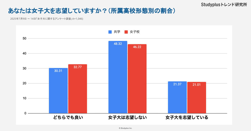 女子校の所属と女子大の志望に相関関係は見られない