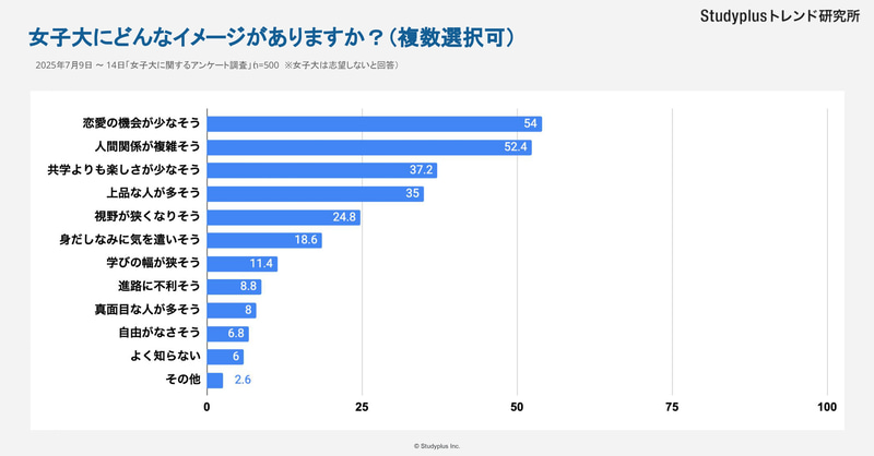 女子大を志望しない最多の理由は「恋愛の機会が少なそう」（54.0％）
