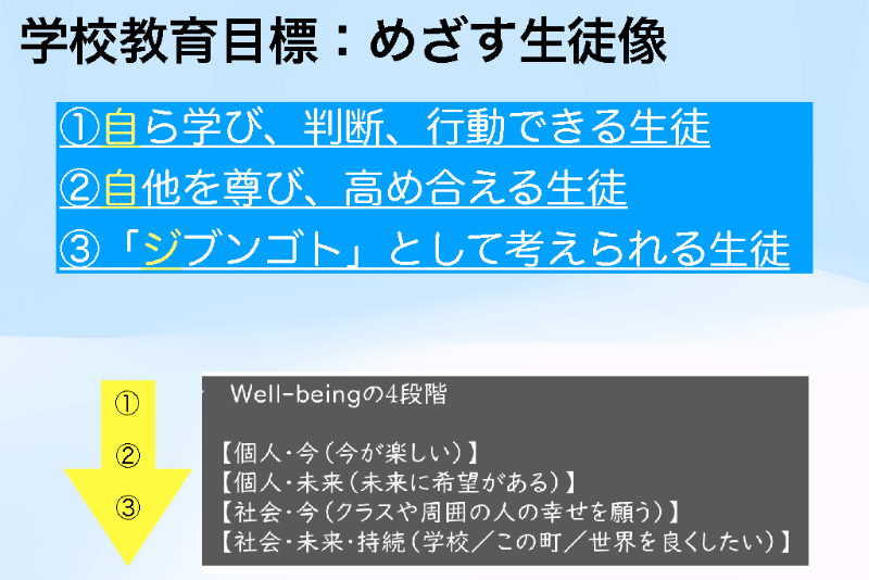 枚方市立第二中学校の教育目標とウェルビーイングの4段階