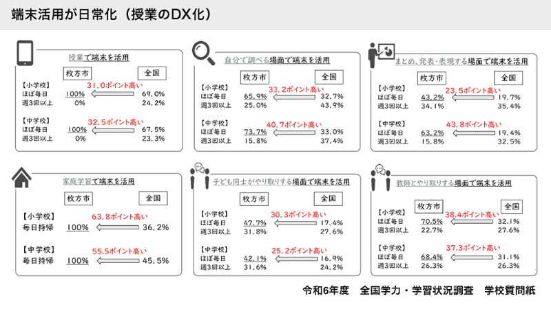 全国平均を大きく上回る端末活用率を達成した枚方市