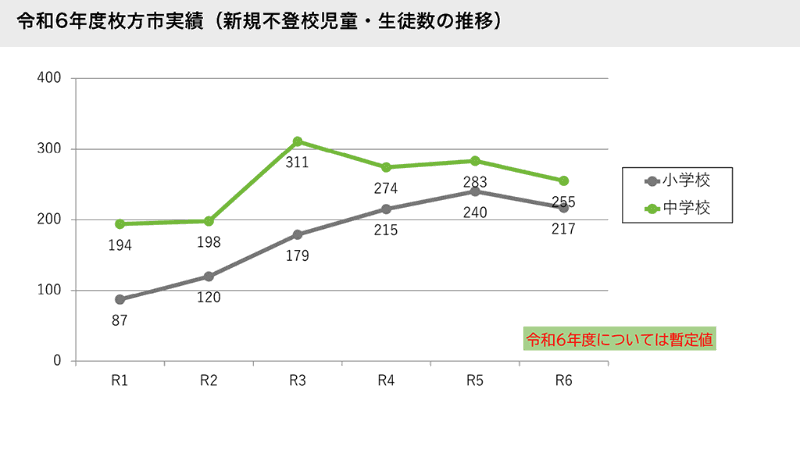 令和6年度枚方市実績（新規不登校・生徒数の推移）