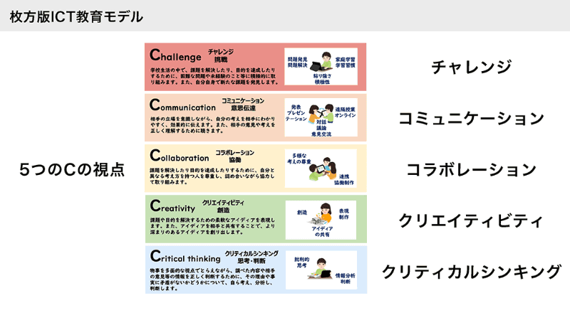 枚方市が掲げる5つの「C」