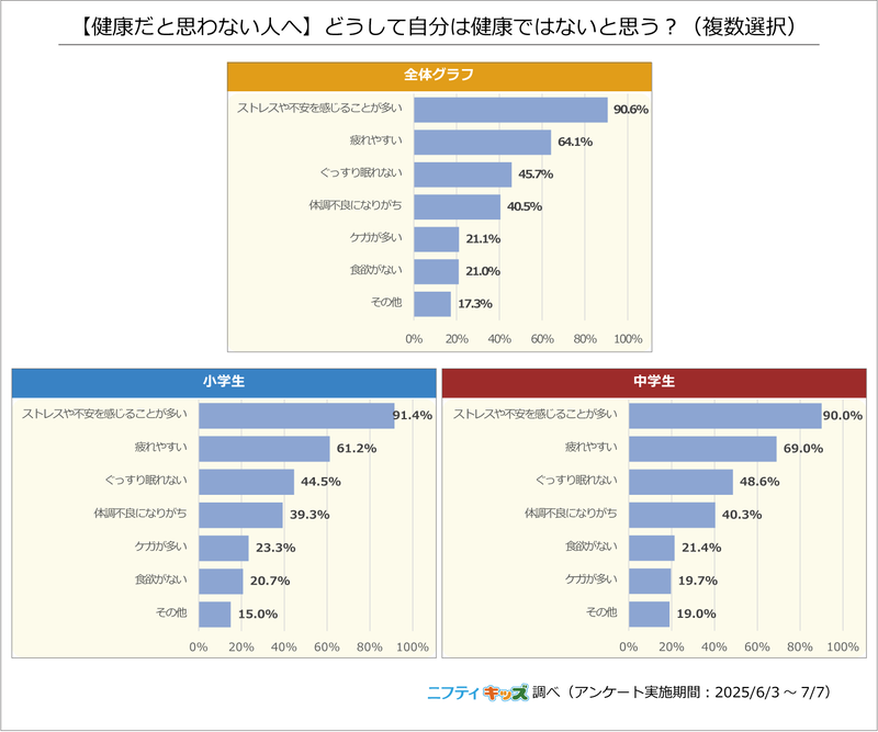 2. 【健康だと思わない人へ】どうして自分は健康ではないと思う？（複数選択）