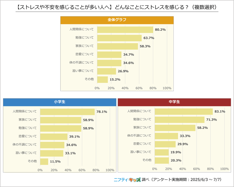 3. 【ストレスや不安を感じることが多い人へ】どんなことにストレスを感じる？（複数選択）
