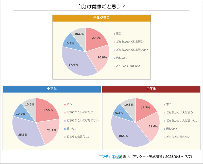 1. 自分は健康だと思う？