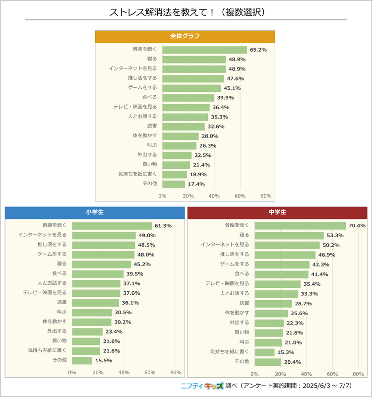 4. ストレス解消法を教えて！（複数選択）