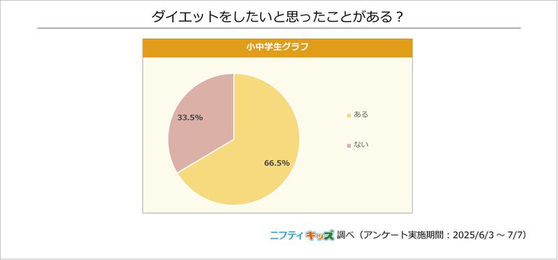 5. ダイエットをしたいと思ったことがある？