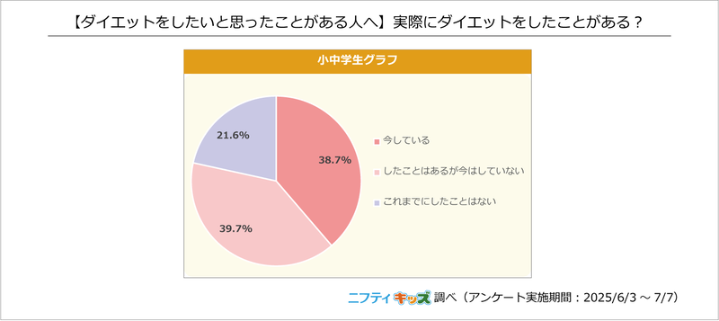 6. 【ダイエットをしたいと思ったことがある人へ】実際にダイエットをしたことがある？