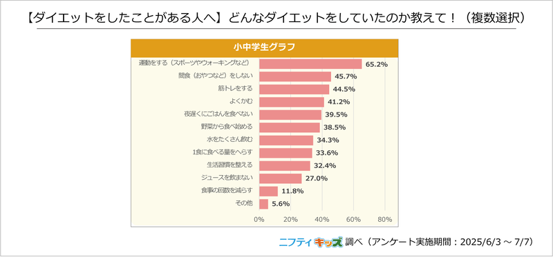 7. 【ダイエットをしたことがある人へ】どんなダイエットをしていたのか教えて！（複数選択）