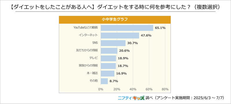 9. 【ダイエットをしたことがある人へ】ダイエットをする時に何を参考にした？（複数選択）