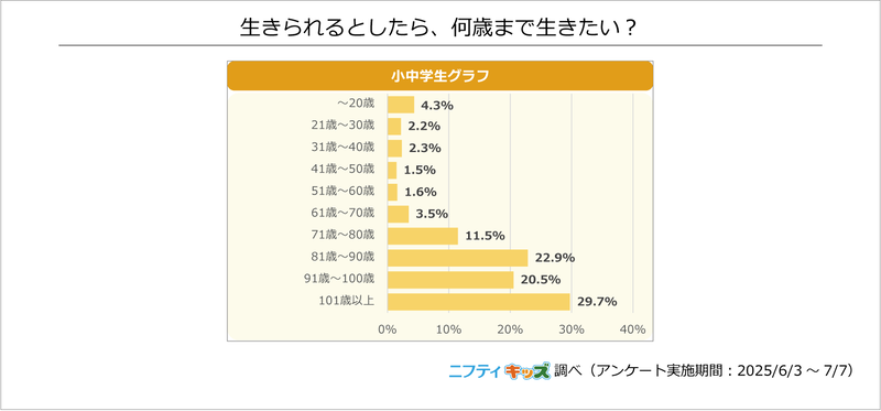 10. 生きられるとしたら、何歳まで生きたい？