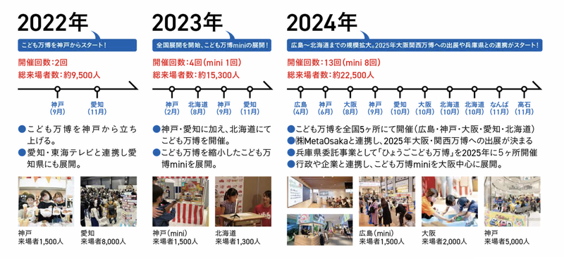 こども万博の歩み