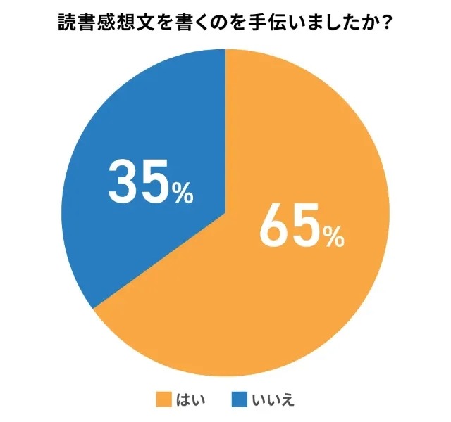 65％の保護者が「小学生の読書感想文を手伝う」と回答（塾選ジャーナル調べ：「小学生の読書感想文2025」についての調査」）