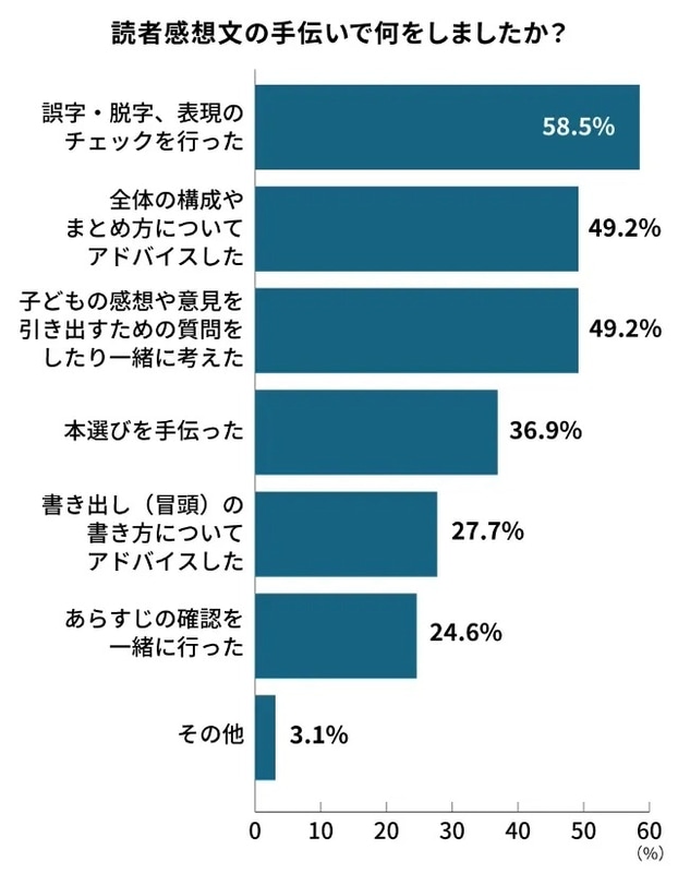 サポート内容は、「誤字脱字や表現のチェック」（58.5％）、「構成のアドバイス」、「感想を引き出す質問」（49.2％）が上位に（塾選ジャーナル調べ：「小学生の読書感想文2025」についての調査」）