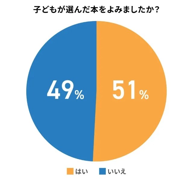 保護者の半数以上が読書感想文の題材となる本を読んでいる（塾選ジャーナル調べ：「小学生の読書感想文2025」についての調査」）