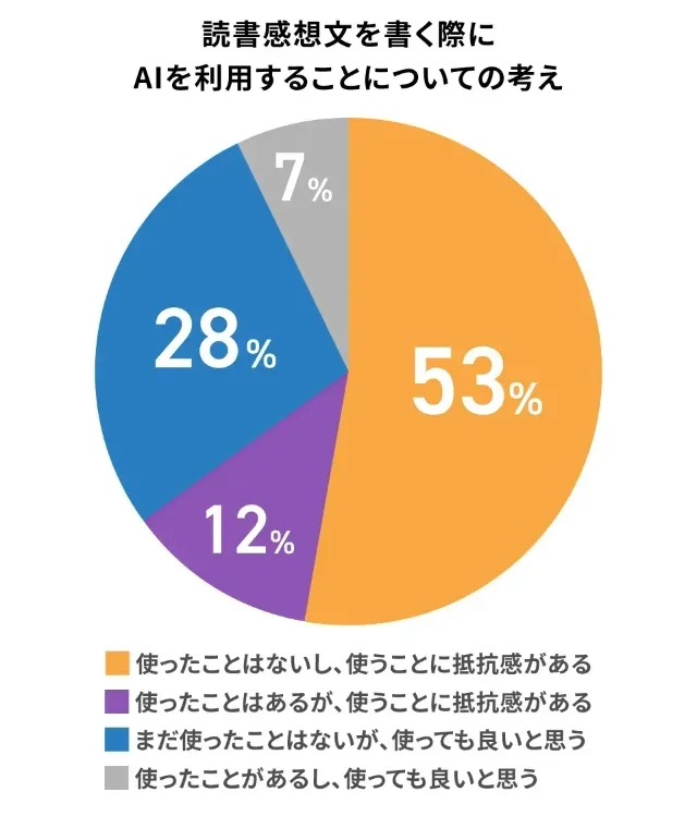 読書感想文でのAI利用は、約65％の保護者が「抵抗感あり」と回答（塾選ジャーナル調べ：「小学生の読書感想文2025」についての調査」）