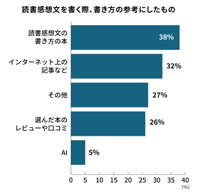 読書感想文で参考にしたのは「読書感想文の書き方の本」（38％）が最多（塾選ジャーナル調べ：「小学生の読書感想文2025」についての調査」）