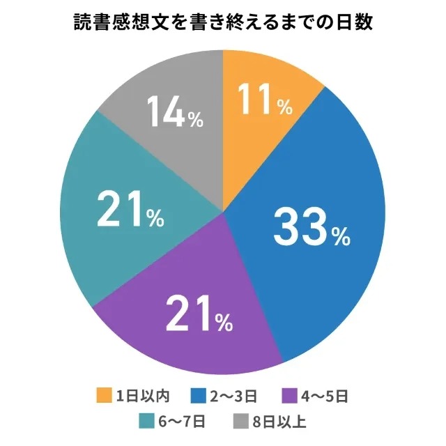読書感想文を書き終えるまでの日数の最多は「2～3日」（塾選ジャーナル調べ：「小学生の読書感想文2025」についての調査」）