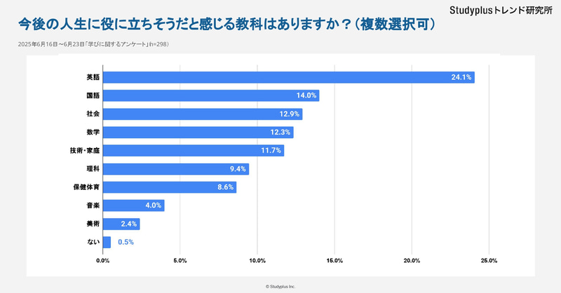 今後の人生に役立ちそうな教科の1位は、英語