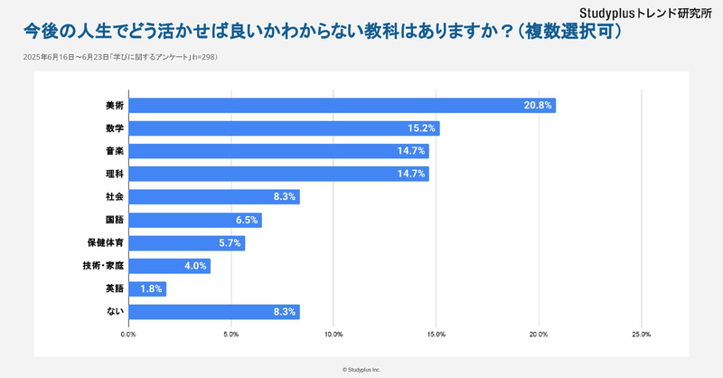 今後の人生に生かしづらい教科は、「美術」が最多（20.8％）