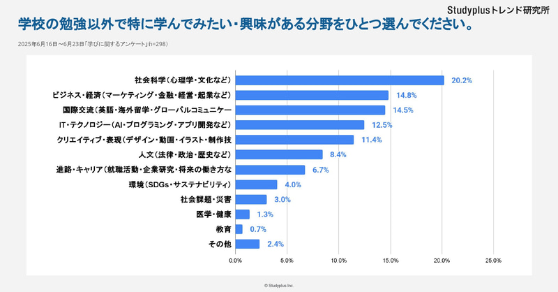 学校以外で学んでみたいテーマは「社会科学」が人気