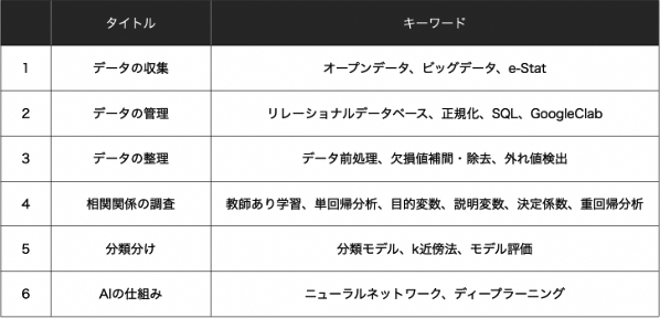 「データサイエンス」分野に特化し、6つのチャプターで構成