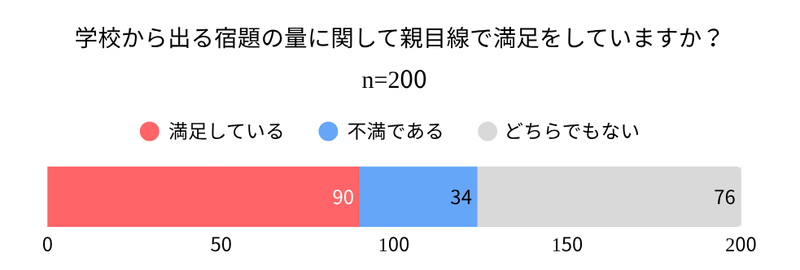 保護者の約45％が夏休みの宿題の量に「満足している」と回答