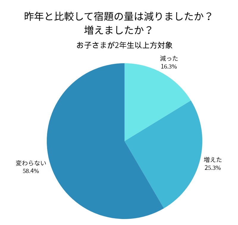 昨年と比べて「宿題の量は変わらない」が最多に