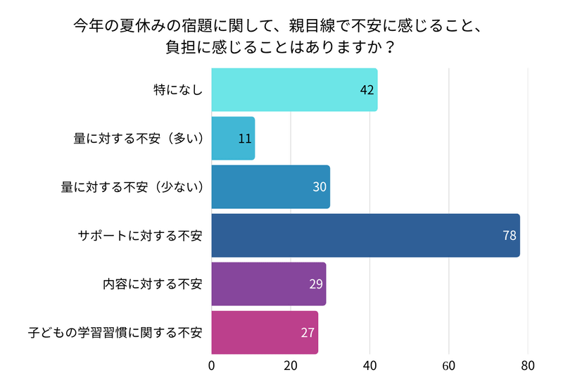 最大の不安材料は、宿題のサポート