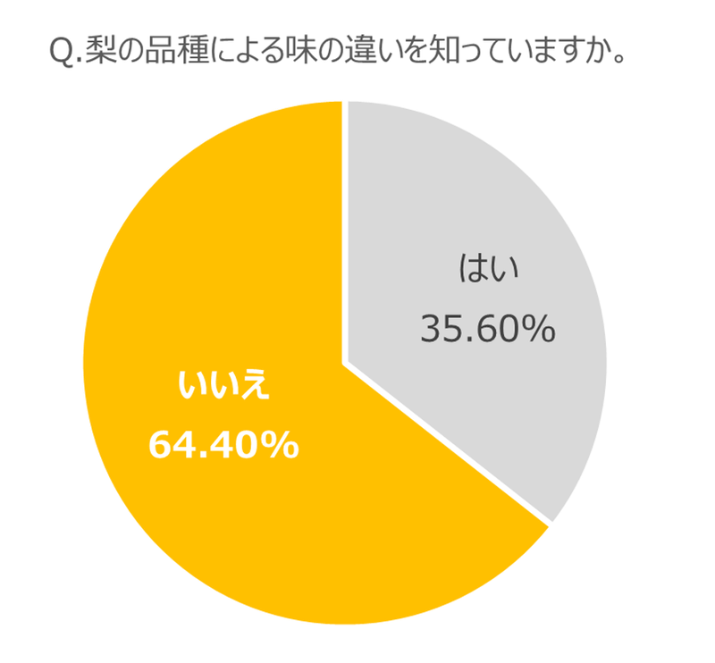 約6割以上が「梨の品種による味の違いを知らない」と回答