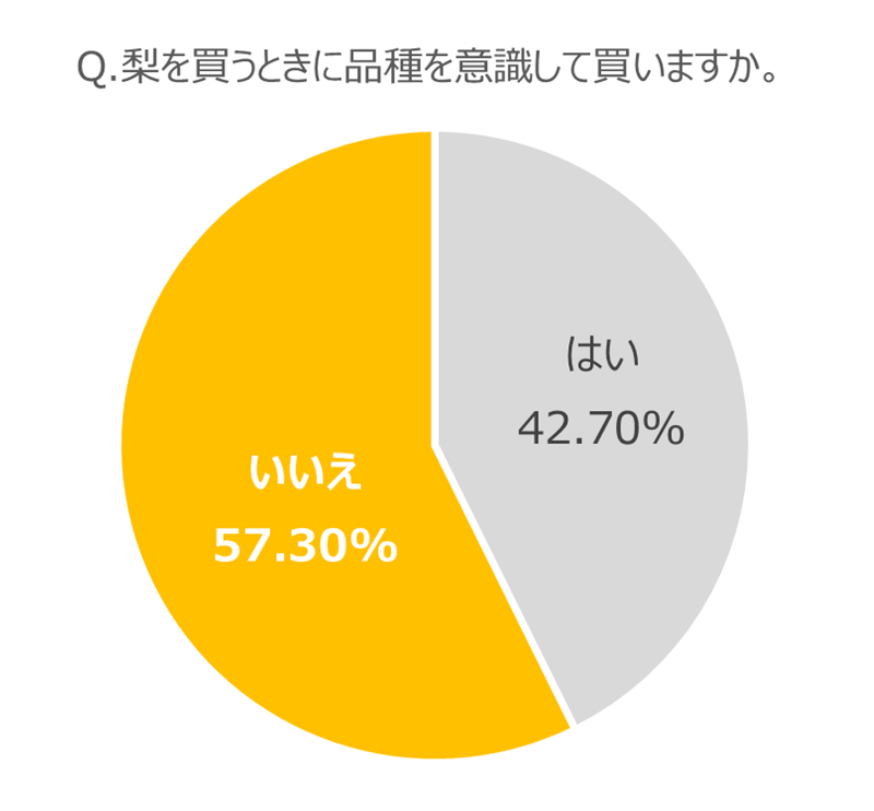 半数以上は品種を意識せずに梨を購入