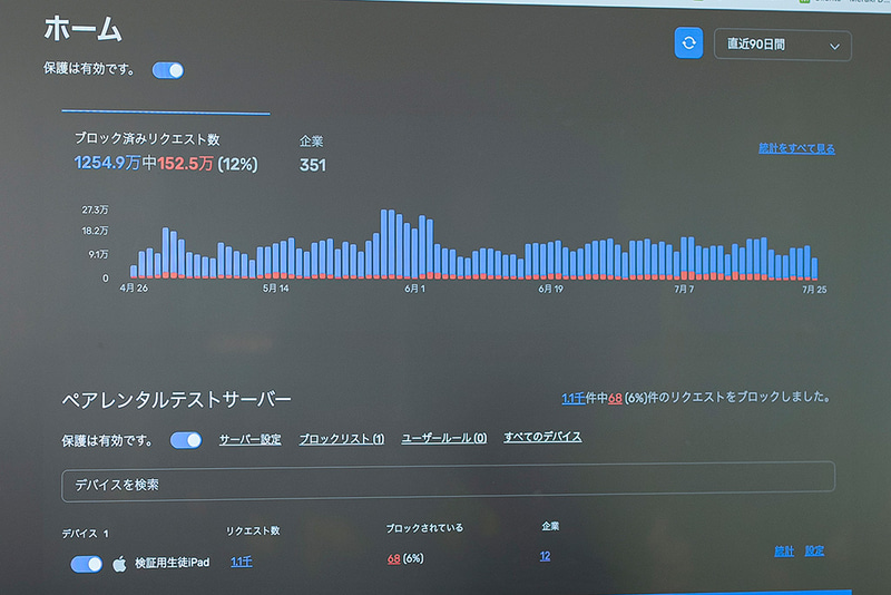 AdGuard DNSのダッシュボード。全Webアクセスのうち約12％がブロックされている