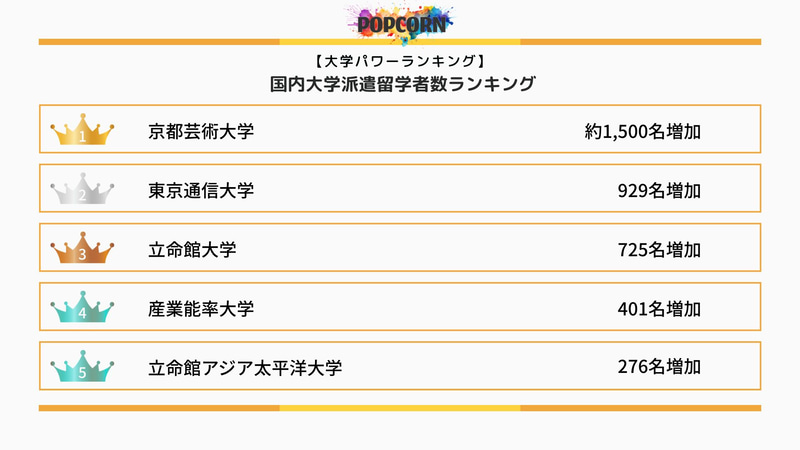 京都芸術大学は、通信教育課程の定員拡大や新コース開設によって約1500名の増加