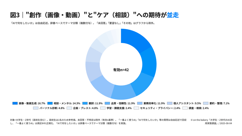 創作（画像・動画）と相談・メンタルケアが利用目的の上位に