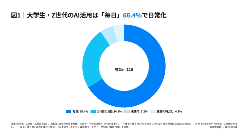 大学生やZ世代の66.4％が生成AIを毎日利用