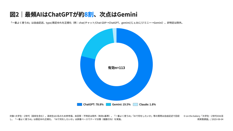 最も利用されている生成AIはChatGPT（78.8％）