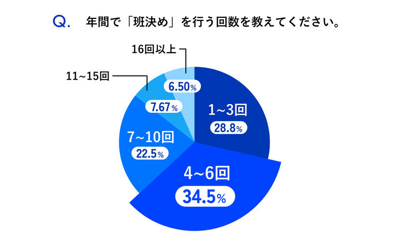 「班決め」の年間実施回数は「4〜6回」（34.5％）が最多