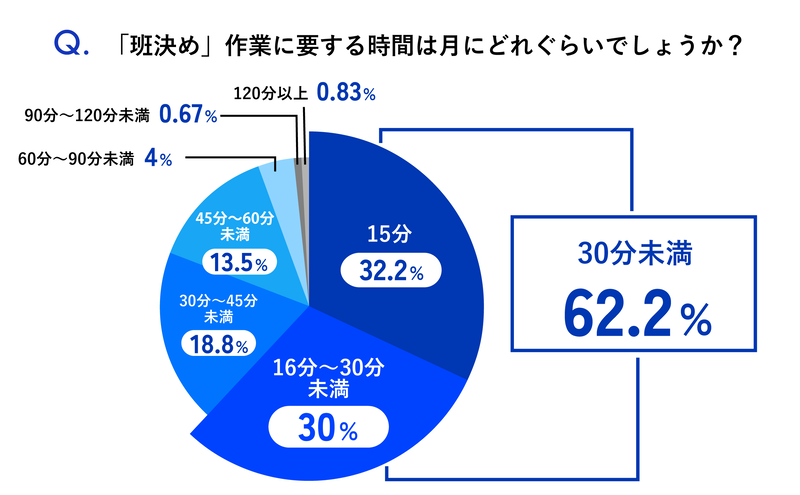 6割以上が、班決め1回あたりの作業時間を「30分未満」と回答