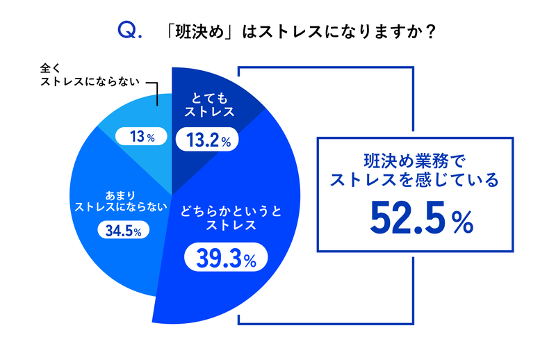班決めにストレスを感じる教員は、52.5％