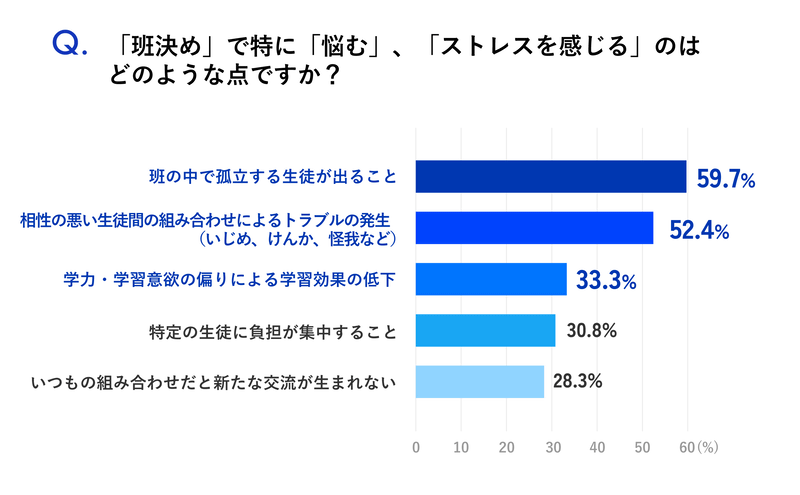 ストレスに感じるポイントは、「班の中で孤立する生徒が出ること」「生徒同士のトラブル」「学力や学習意欲の偏りによる学習効果の低下」が上位