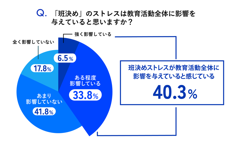 教員の4割は、班決めのストレスが教育活動全体に影響を与えていると感じている