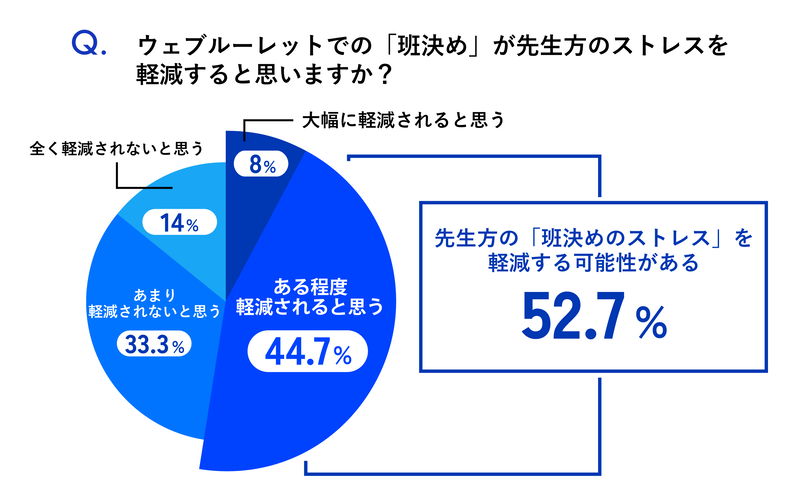 ウェブルーレットによる班決めに対し、教員の52.7％が「ストレス軽減の可能性がある」と回答