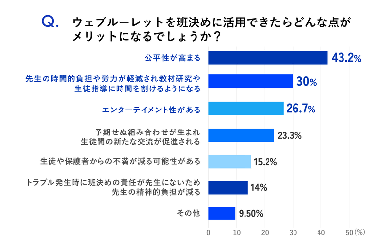 ウェブルーレットの利点と思える最多の理由は、「公平性が高まる」こと