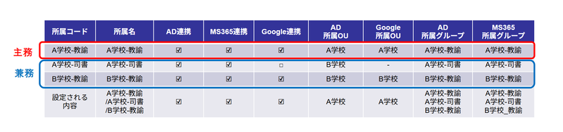 兼務教職員のID管理をより簡素化