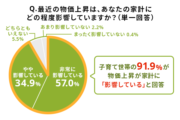 9割強（91.9%）の子育て世帯が物価上昇による家計への影響を実感
