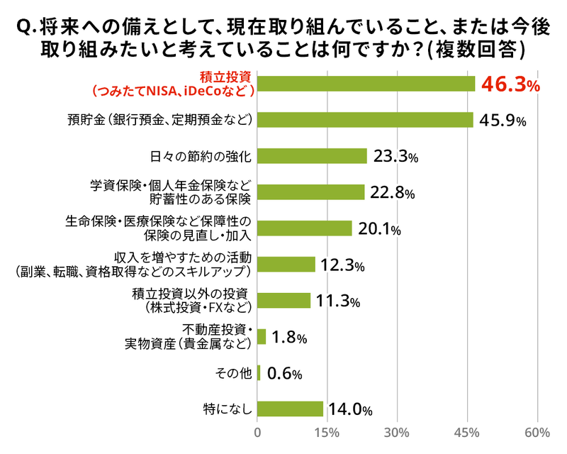 将来への備えとしては「積立投資」と「預貯金」への意識が高い